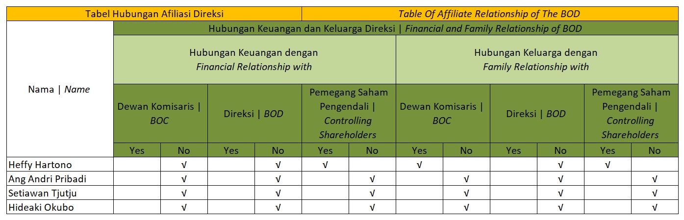 Tabel Hubungan Afiliasi Keuangan dan Keluarga Anggota Direksi