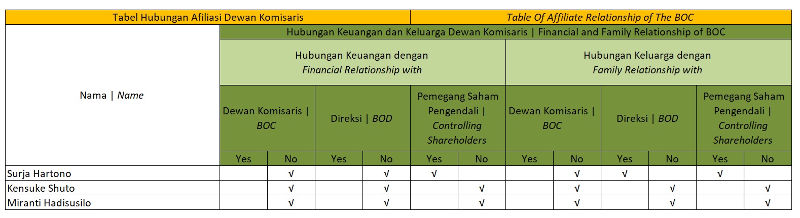 Tabel Hubungan Afiliasi Keuangan dan keluarga Anggota Dewan Komisaris