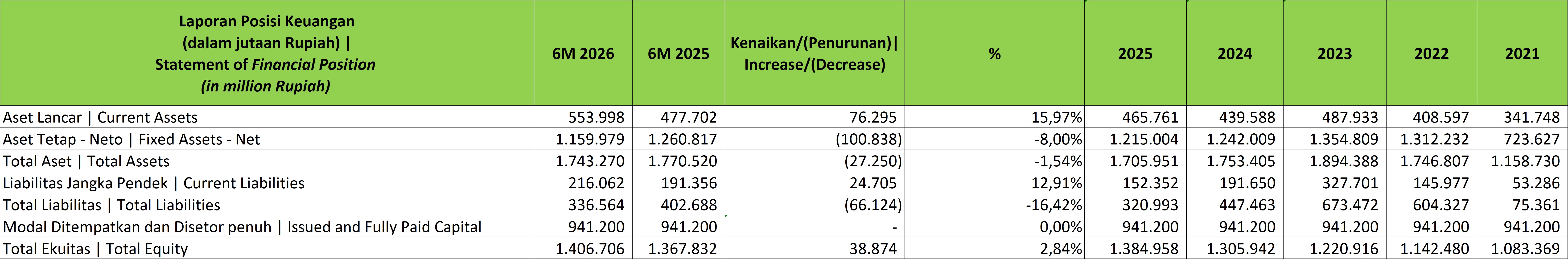 Posisi Keuangan