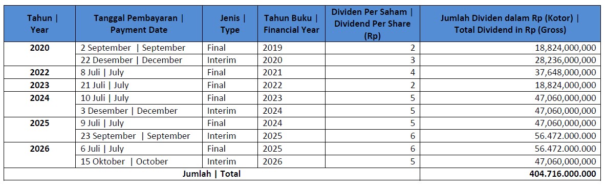 Dividend payment history