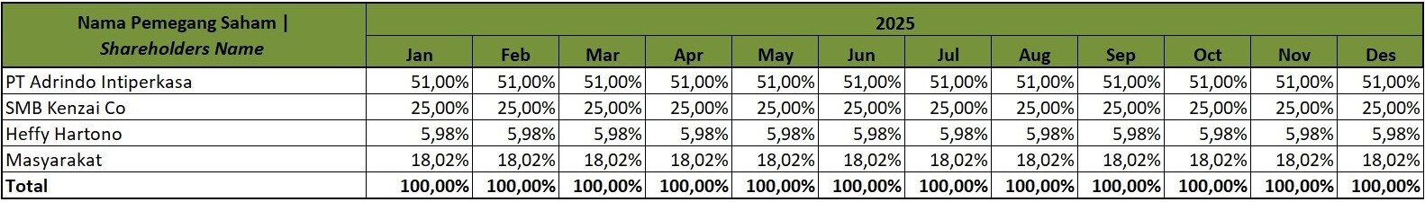 Komposisi Pemegang Saham 2025