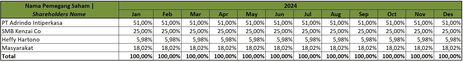 Komposisi Pemegang Saham 2024